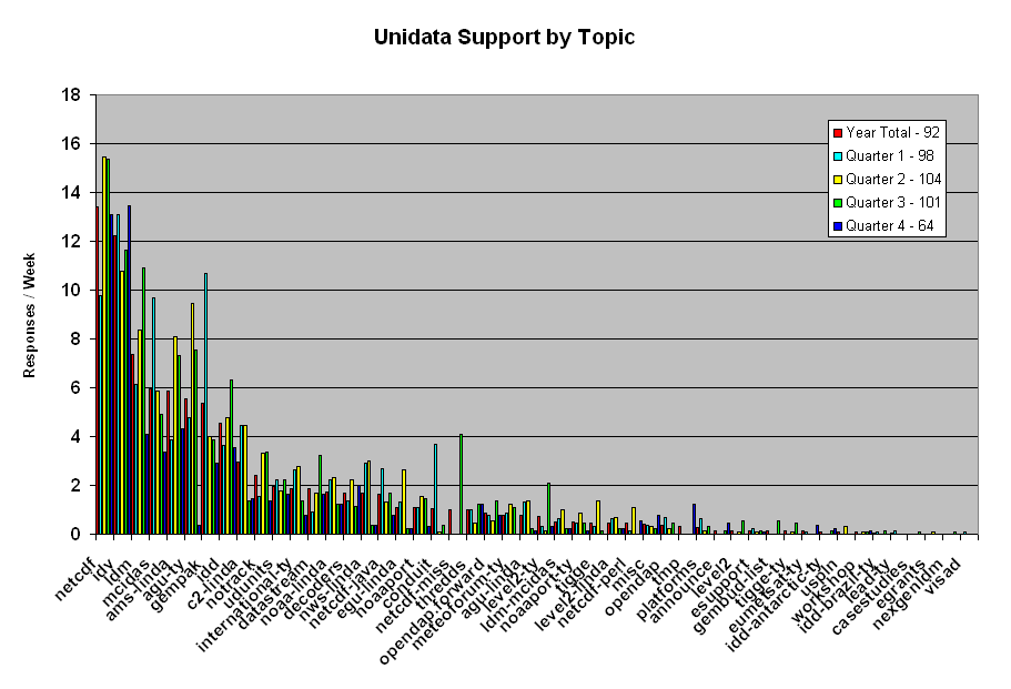 Support for One Year and by Quarter