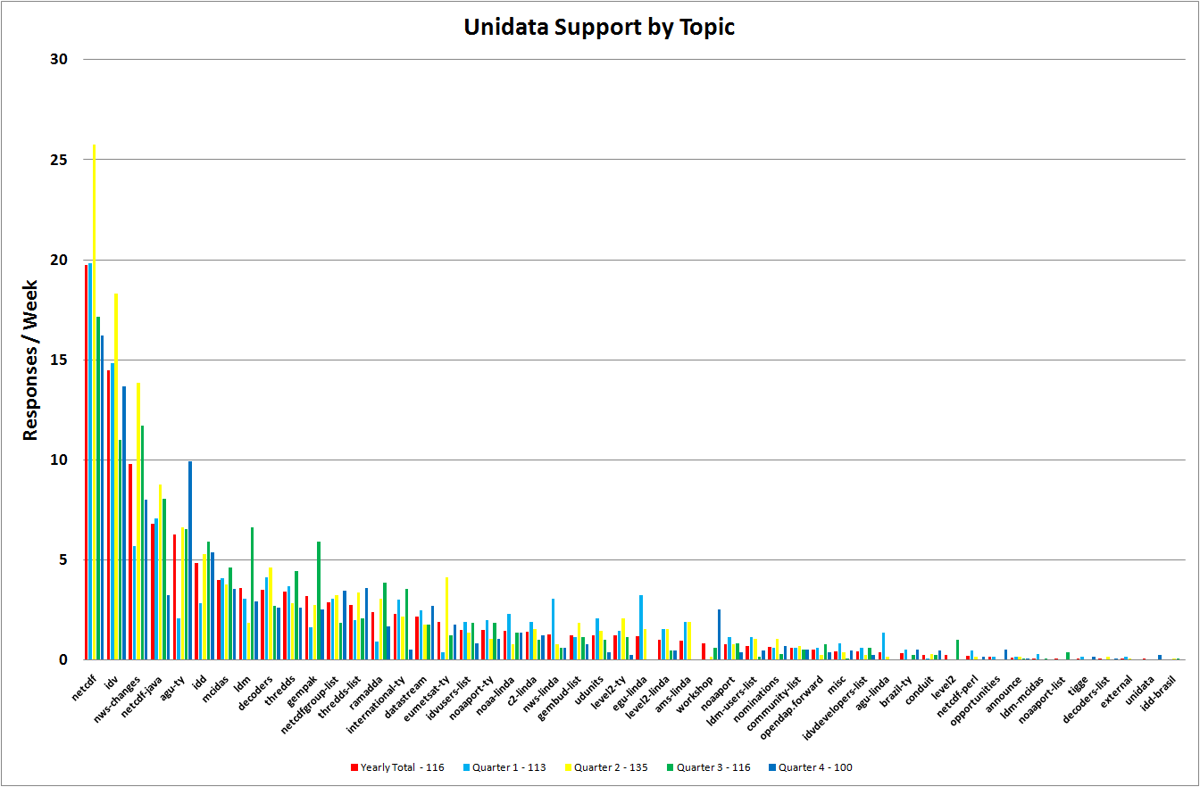 Support for One
Year and by Quarter