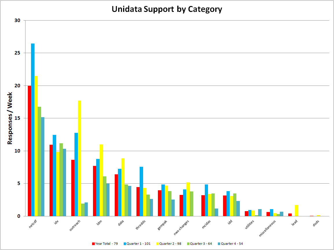 Support for One Year and
 by quarter