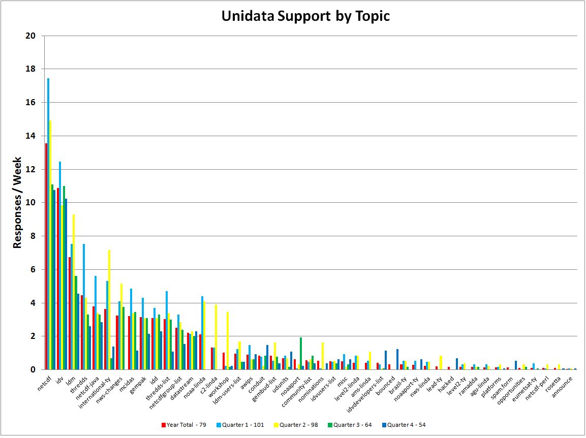 Support for One Year and by
Quarter